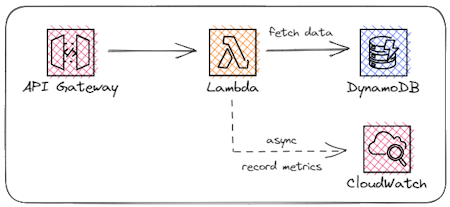 Simple architecture diagram for an endpoint