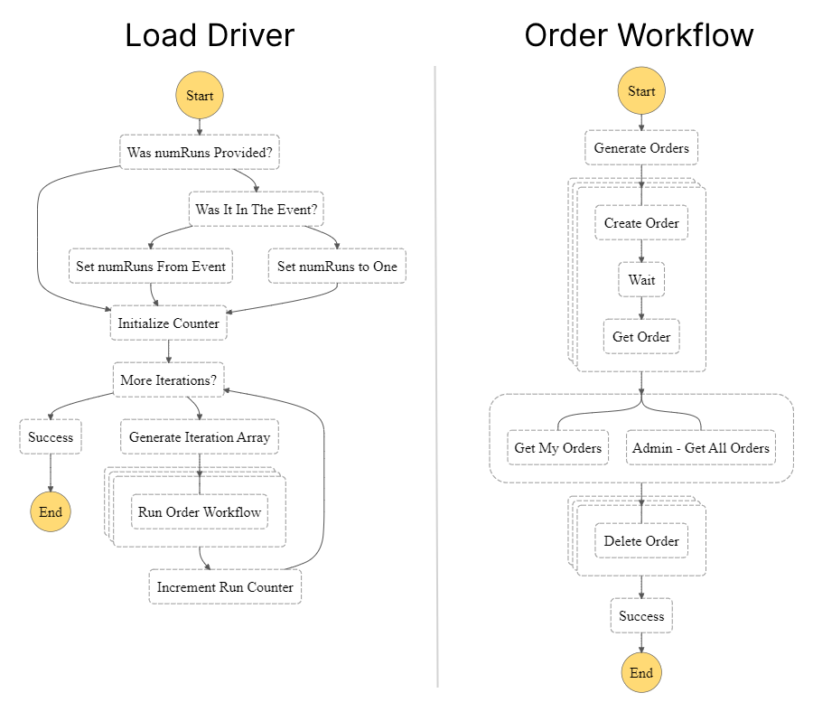 Workflow diagram of the load generator