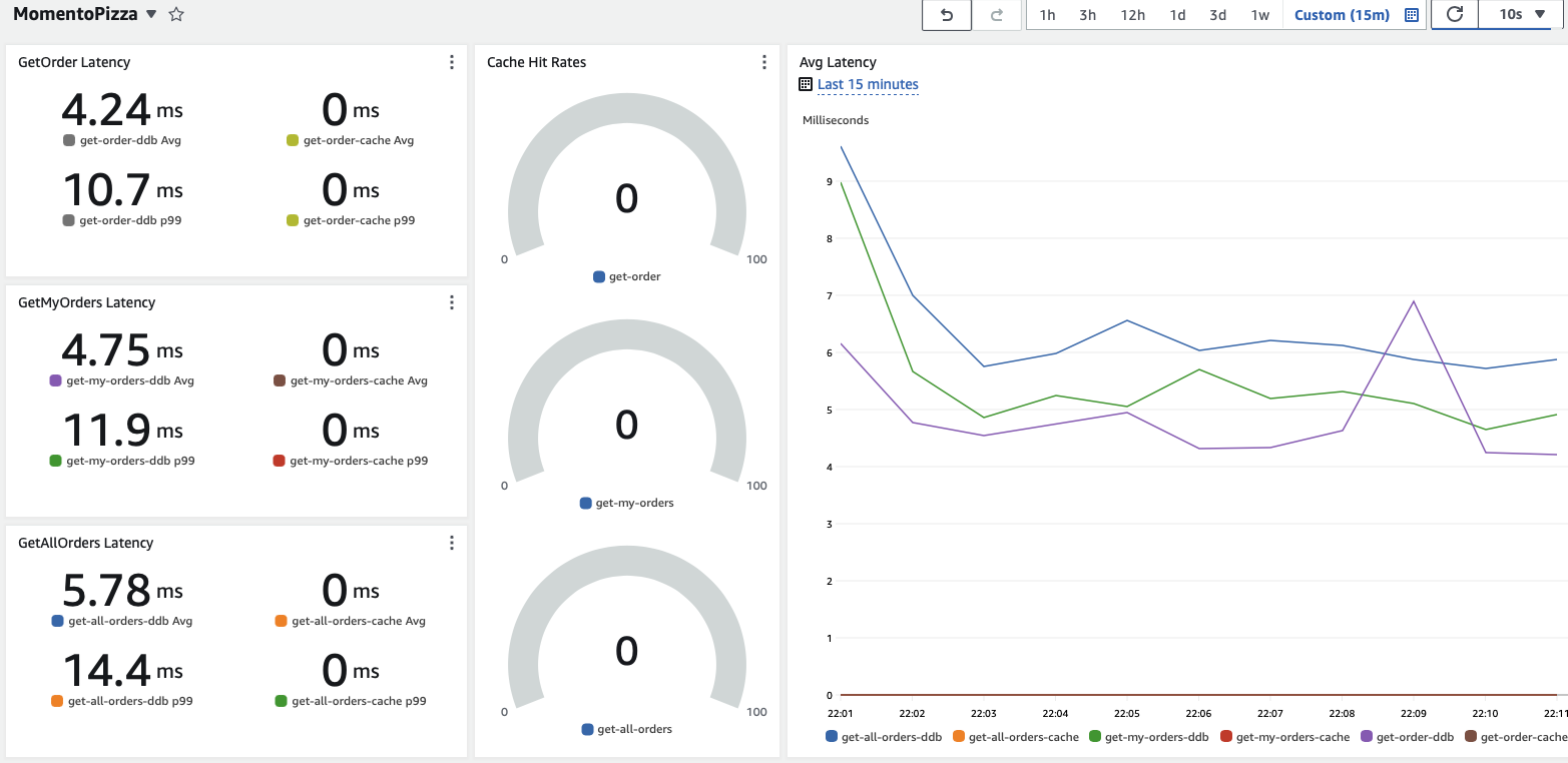 Dashboard with original metrics