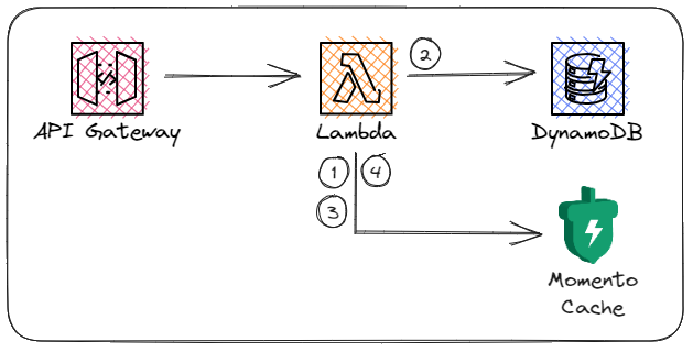 Component diagram of a read-aside cache