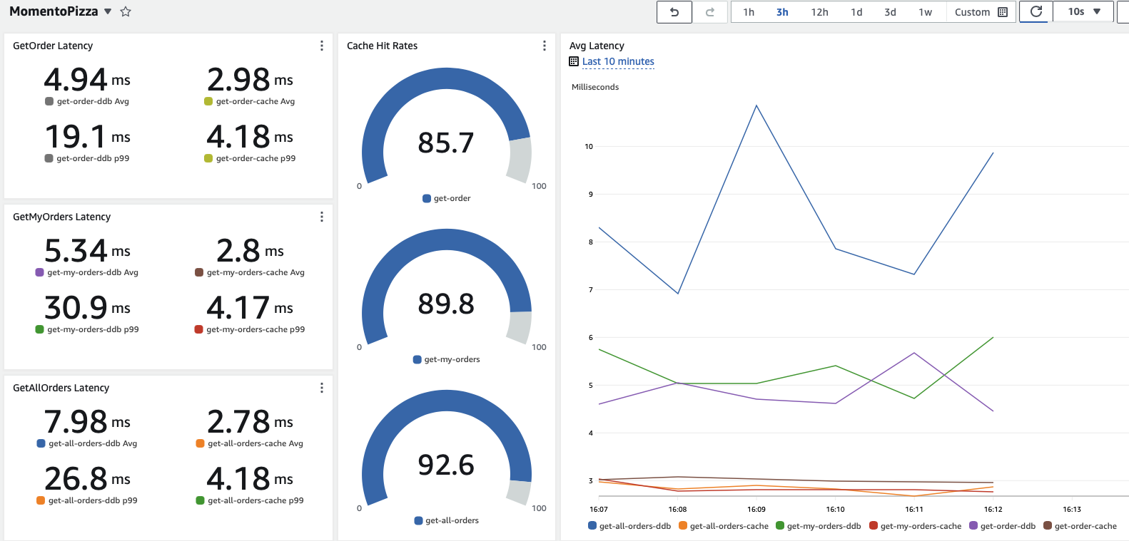 Dashboard with cache-included metrics