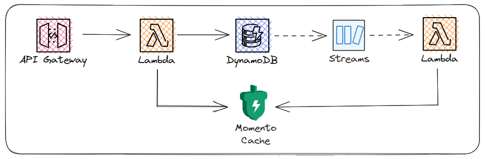 Updated architecture diagram with DynamoDB Streams