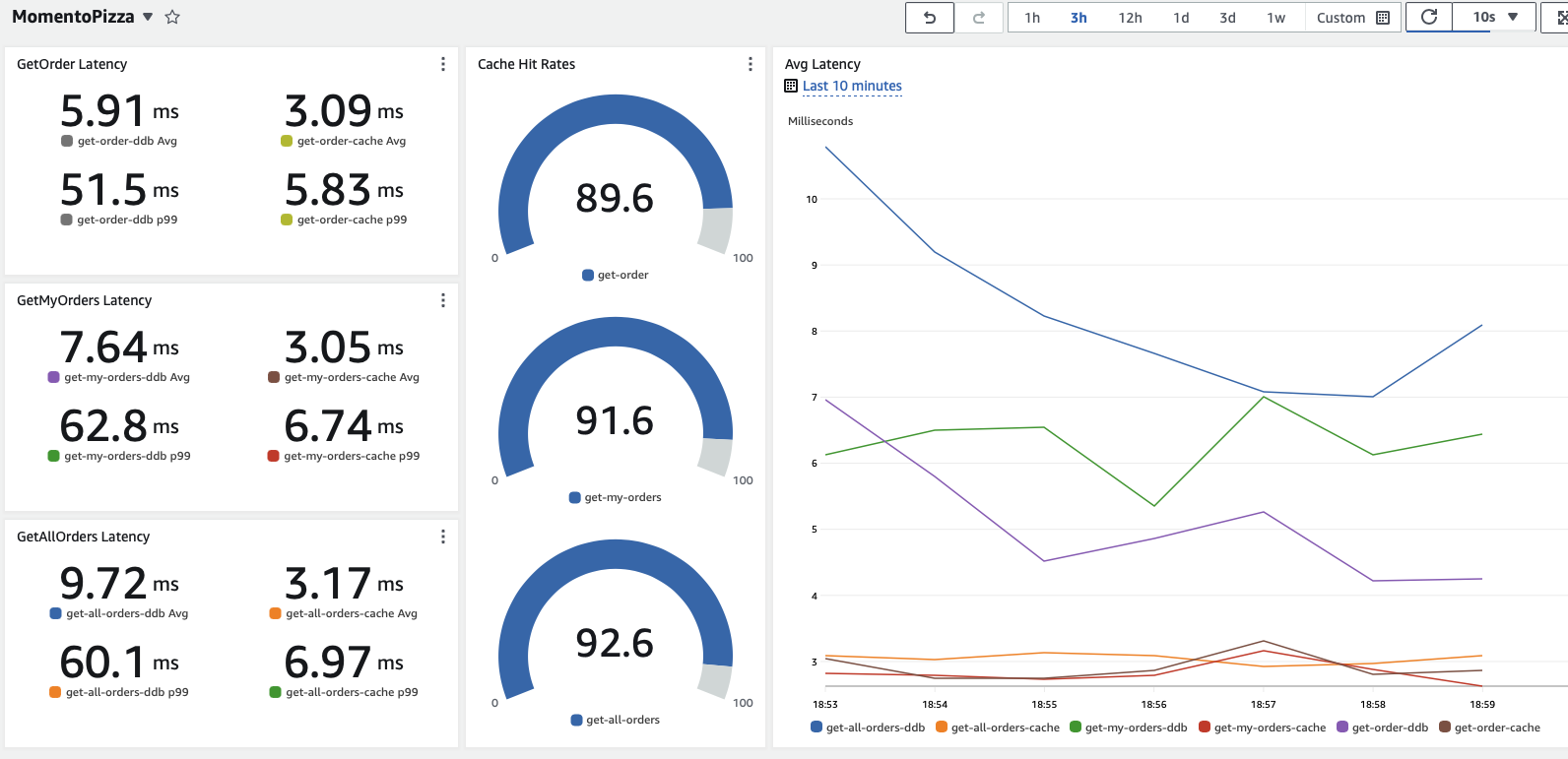 Dashboard with cached results including Streams-based write-aside