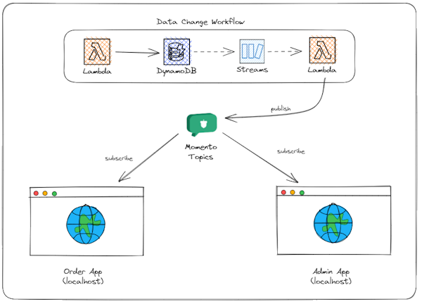 Architecture diagram pointing from API to Momento to UI for Topic Workflow