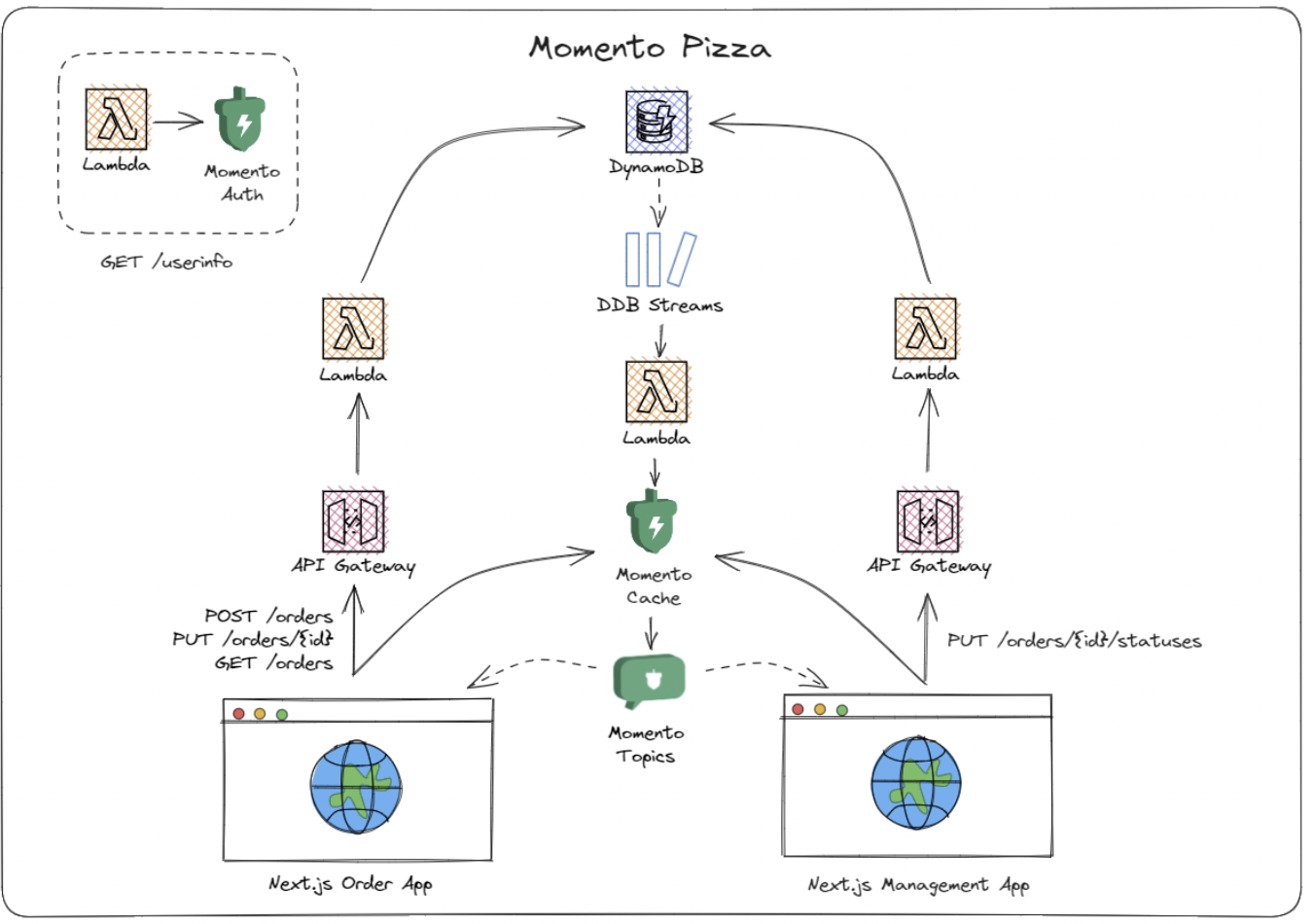Architecture Diagram